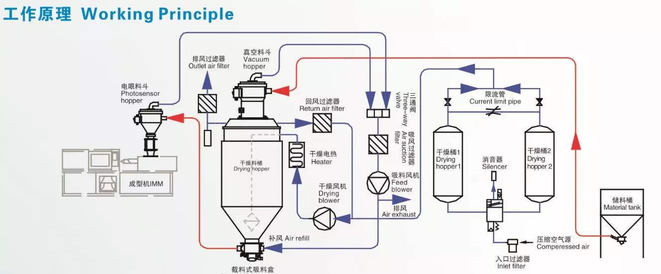 Principle of refrigerated dehumidifier